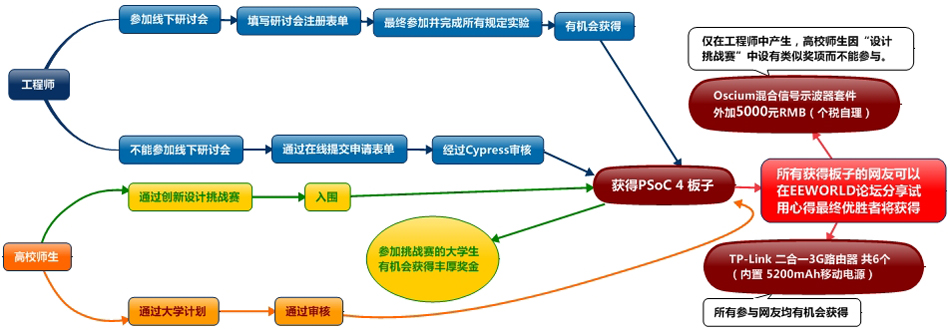 PSoC 4開發(fā)板免費(fèi)申請